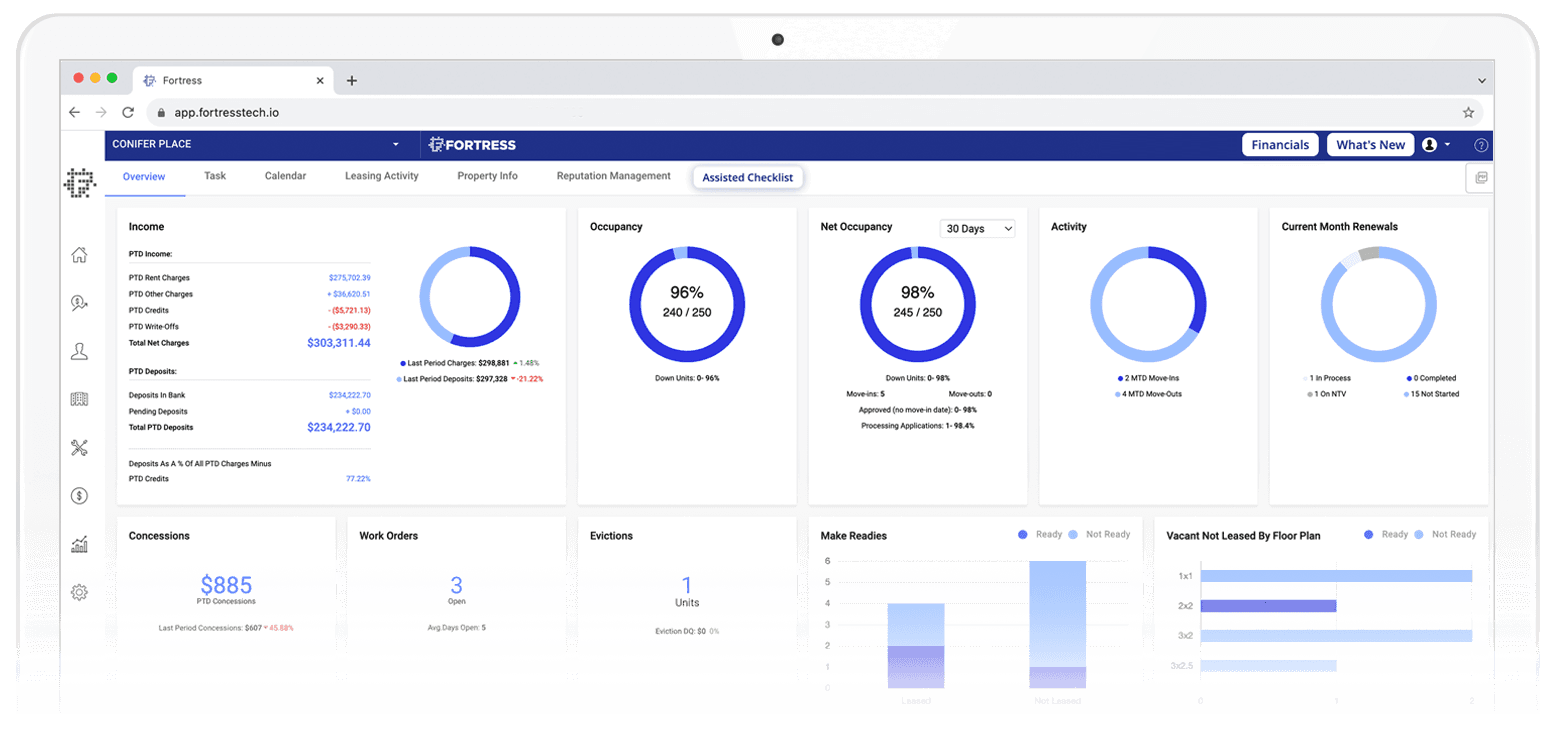 The Fortress Core dashboard showing portfolio income, occupancy, work orders, and leasing activity in one view.